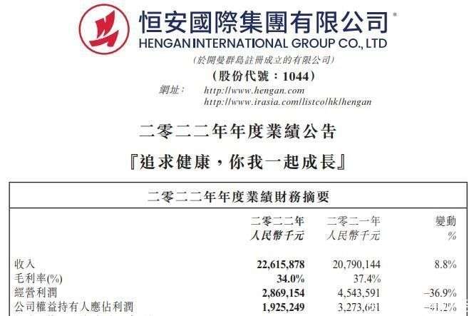 恒安國際2022年凈利驟降41% 個(gè)人衛(wèi)生用品承壓，毛利率復(fù)蘇在望