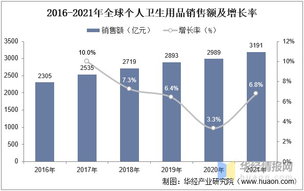 2022年中國個(gè)人衛(wèi)生用品市場規(guī)模、市場結(jié)構(gòu)及行業(yè)競爭格局分析